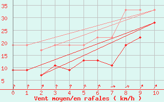 Courbe de la force du vent pour Les Attelas