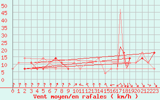 Courbe de la force du vent pour Praha Kbely