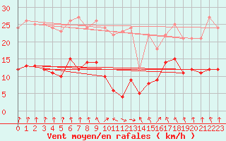 Courbe de la force du vent pour Carlsfeld