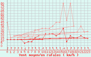 Courbe de la force du vent pour Meiningen