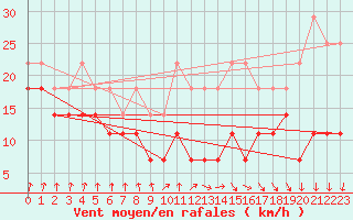Courbe de la force du vent pour Siria