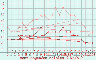 Courbe de la force du vent pour Porkalompolo