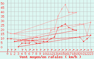 Courbe de la force du vent pour Aubenas - Lanas (07)