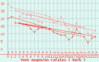 Courbe de la force du vent pour Zinnwald-Georgenfeld