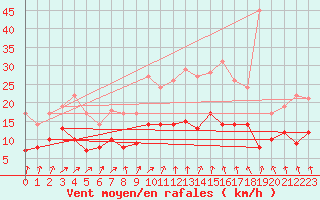 Courbe de la force du vent pour Orly (91)