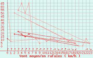 Courbe de la force du vent pour Aflenz