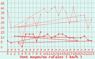 Courbe de la force du vent pour Beznau