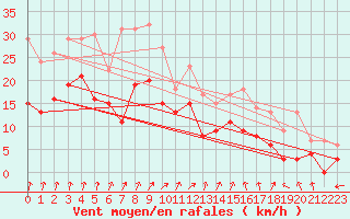 Courbe de la force du vent pour Blois (41)