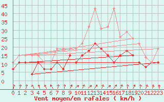 Courbe de la force du vent pour Troyes (10)