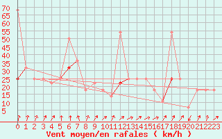 Courbe de la force du vent pour Fokstua Ii