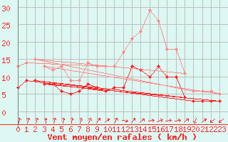 Courbe de la force du vent pour Bad Hersfeld