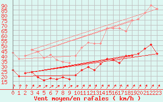 Courbe de la force du vent pour Quimper (29)