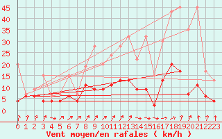 Courbe de la force du vent pour Payerne (Sw)