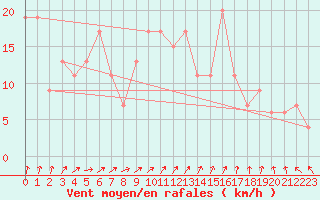 Courbe de la force du vent pour Leconfield