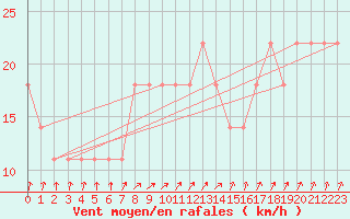 Courbe de la force du vent pour Ylivieska Airport