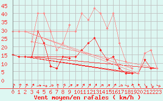 Courbe de la force du vent pour Werl