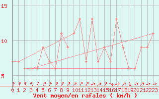 Courbe de la force du vent pour Leconfield
