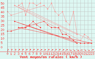 Courbe de la force du vent pour Magdeburg