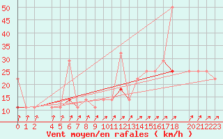 Courbe de la force du vent pour Trondheim Voll