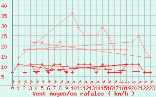 Courbe de la force du vent pour Juva Partaala