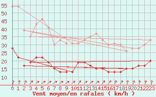 Courbe de la force du vent pour Langres (52) 