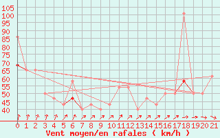 Courbe de la force du vent pour Blahammaren