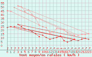 Courbe de la force du vent pour Langres (52) 