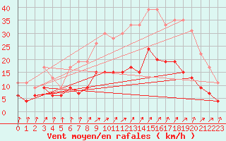 Courbe de la force du vent pour Le Mans (72)