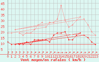 Courbe de la force du vent pour Orly (91)