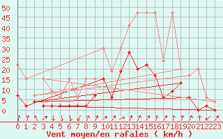 Courbe de la force du vent pour Fribourg / Posieux
