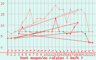 Courbe de la force du vent pour Dinard (35)