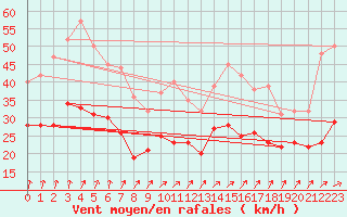 Courbe de la force du vent pour Saint-Quentin (02)