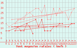 Courbe de la force du vent pour Pajala