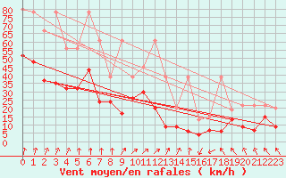Courbe de la force du vent pour Les Diablerets