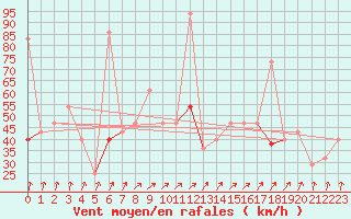 Courbe de la force du vent pour Bo I Vesteralen