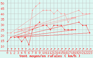 Courbe de la force du vent pour Skillinge