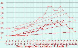 Courbe de la force du vent pour Naven
