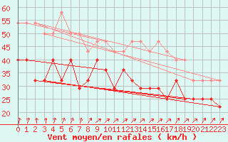 Courbe de la force du vent pour Kirkkonummi Makiluoto