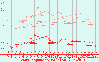 Courbe de la force du vent pour Brest (29)