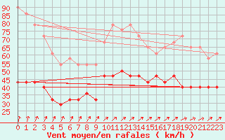 Courbe de la force du vent pour Faaroesund-Ar