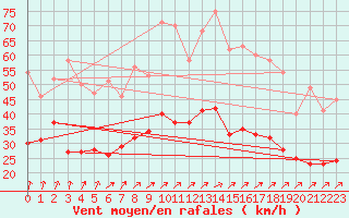 Courbe de la force du vent pour Belm