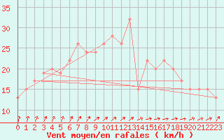 Courbe de la force du vent pour Scampton