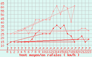 Courbe de la force du vent pour Kleine-Brogel (Be)