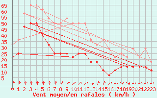 Courbe de la force du vent pour Kuggoren