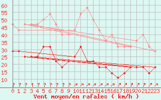 Courbe de la force du vent pour Kuggoren