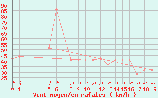 Courbe de la force du vent pour le bateau V7QK9