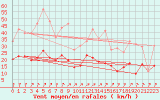 Courbe de la force du vent pour Angoulme - Brie Champniers (16)