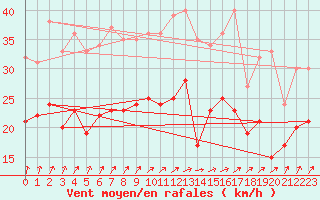 Courbe de la force du vent pour Cambrai / Epinoy (62)