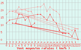 Courbe de la force du vent pour Orlans (45)