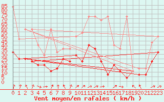 Courbe de la force du vent pour Klodzko